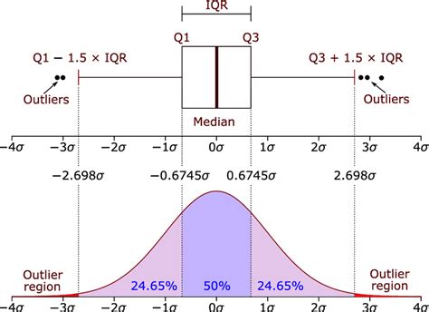 boxplot vs normally distributed